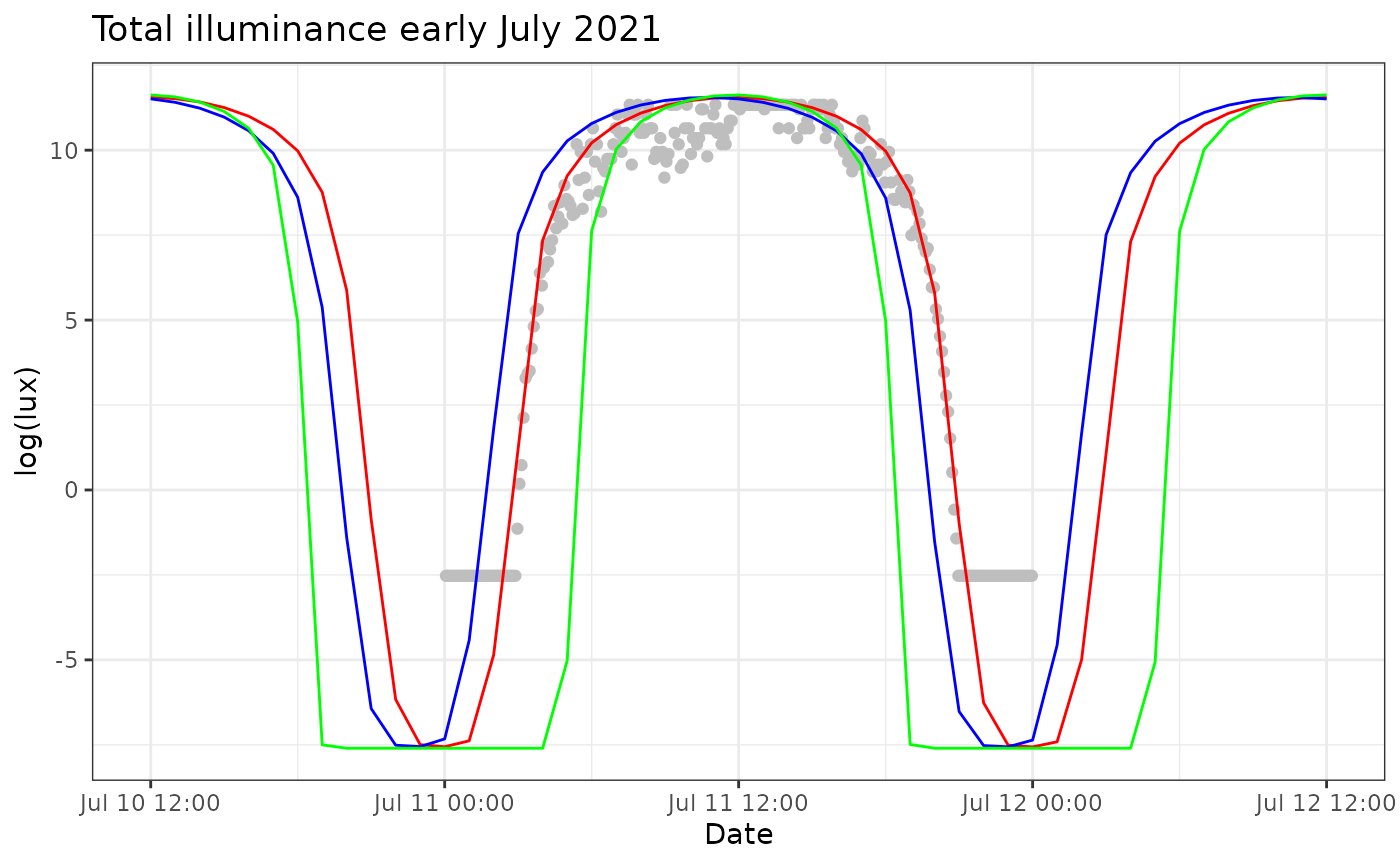 Modelled and observed illuminance values in log(lux) for three days in early July 2021. Observed values are shown as light grey dots, modelled values for the exact location are shown as a full red line. Longitudinal offset data is shown as the blue full line, while latitudinal offset modelled data for the same period is shown as a full green line.