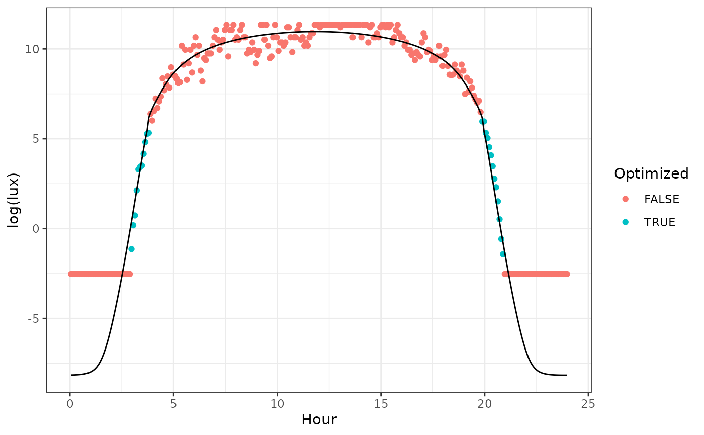 Figure showing the fitted model results (full black line) from optimized parameters (latitude, longitude, sky conditions). Default parameters only use a limited twilight set of parameters. From the observed values (coloured dots) only the 'True' values were included in the estimation of the model parameters.