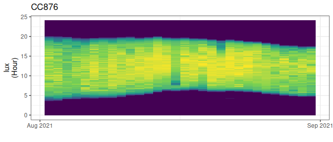 Light profile of a data logger