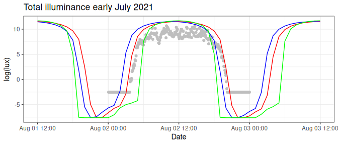 Modelled and observed illuminance values in log(lux) for three days in early July 2021. Observed values are shown as light grey dots, modelled values for the exact location are shown as a full red line. Longitudinal offset data is shown as the blue full line, while latitudinal offset modelled data for the same period is shown as a full green line.