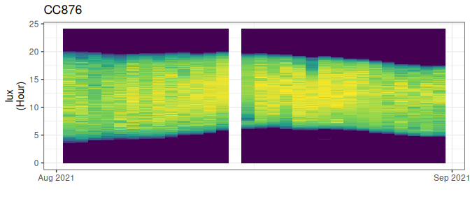 Screened light values, with offending days removed