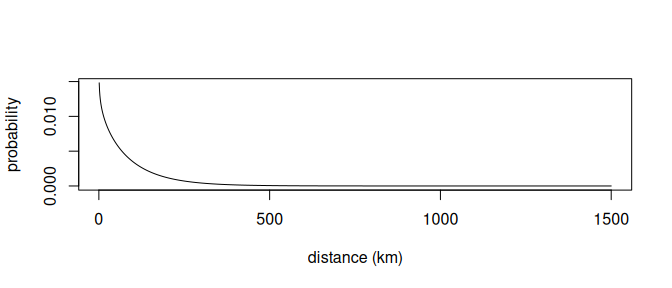 A step selection function showing the probability of moving a given distance from the previous location.