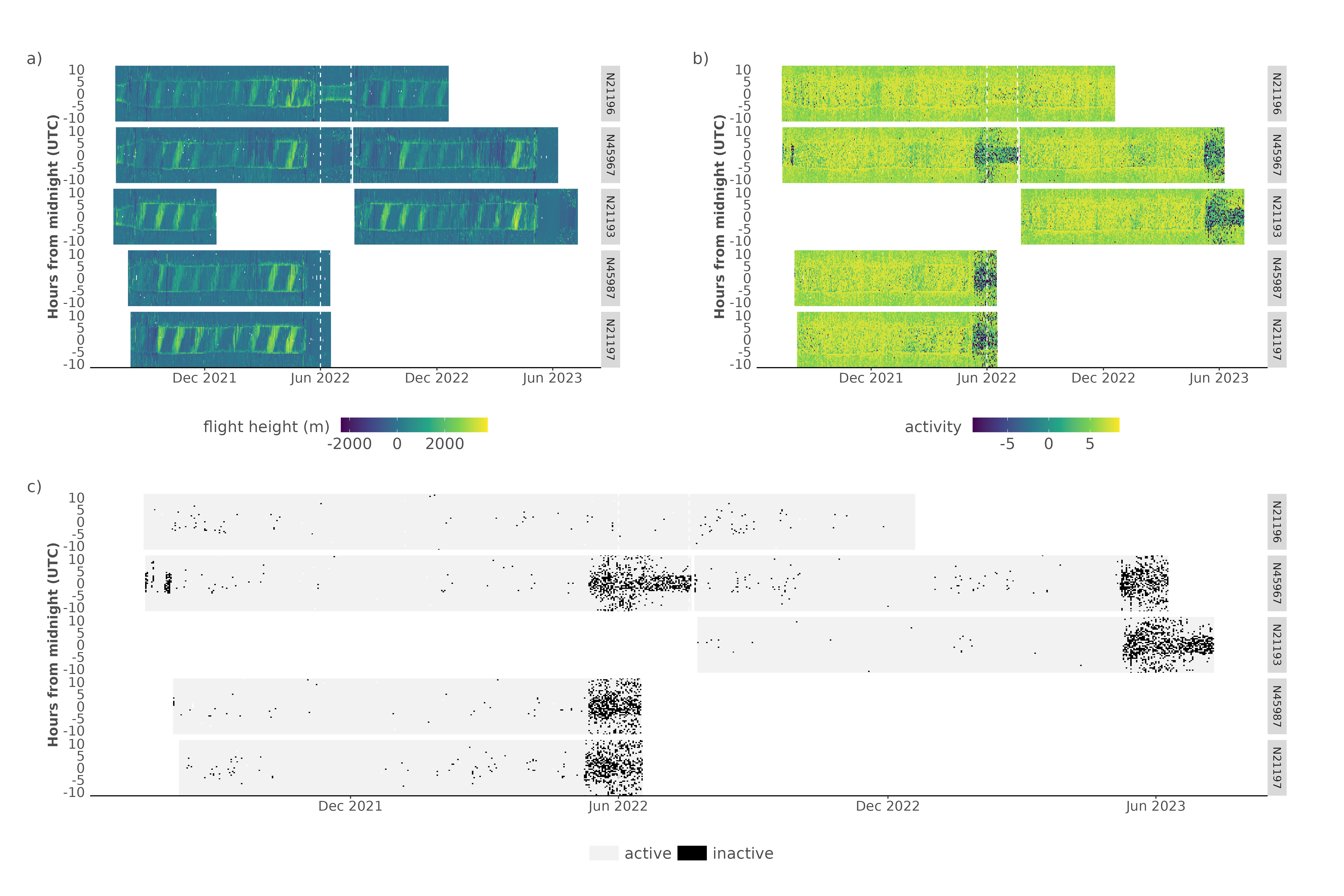 Figure S1. Actograms of all tagged swifts showing both flight height (normalized altitudes relative to daytime flights) a) and registered log transformed activity values b) and approximate indications of active or inactive behaviour for times where flight heights are negative (below the daytime mean) and activity is lower than 10 (on a scale of 0 to ~5000). Multiple birds have been logged with different tags (but the same ring number) are here plotted on the same time axis (see Table 1). The swift with tag CC894 (ring N21196) is shown in the top panel of each subplot. We note the differences in both the flight height dynamics and activity values between N21196 and more stationary breeding birds (as shown by darker activity values).