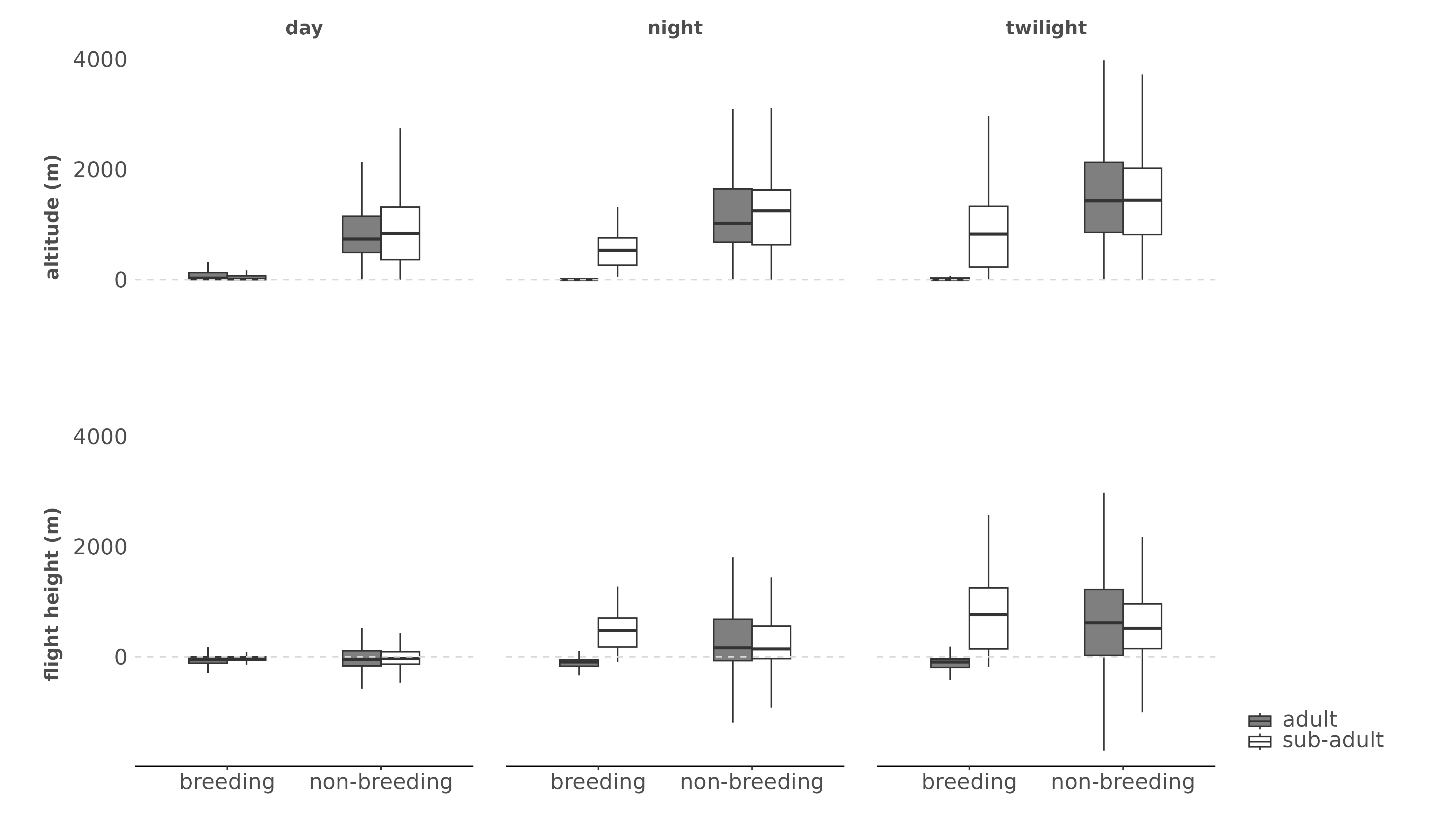 Figure S2. Boxplots of flight altitudes and flight heights according to day, night and twilight periods for both adult and sub-adults swifts. General correspondence between adults and sub-adults is seen during the non-breeding season in the altitude and flight heights. We note marked changes in nighttime patterns due to the roosting of adult swifts during the breeding season. We also note a decrease in flight altitudes relative to the non-breeding season, while flight heights for the sub-adults remain similar. In short, baseline flight altitude values (a reference to calculate flight heights) during daytime are higher as seen in the top left panel.