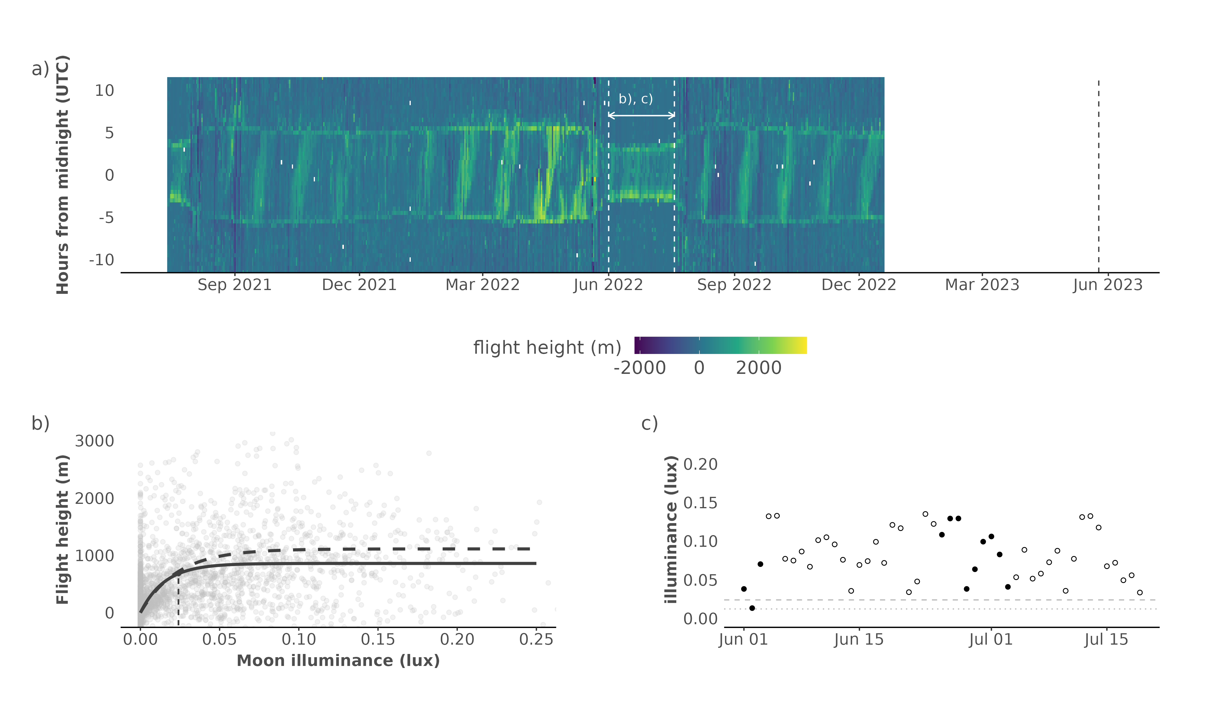 Figure 2. Overview plot of the flight dynamics during the 25 month journey of sub-adult common swift (Apus apus) CC894 (ring N21196). We show a) the raw actogram of flight height changes using normalized altitudes (m) relative to daytime mean values with a dashed vertical line marking the logger retrieval date, b) the non-breeding season moonlight driven flight height changes, c) and the changes in sky glow due to cloud cover, relative to a fixed site based light pollution baseline (dotted line) across the breeding season. Nighttime moonlight driven flight responses in (b), for adult swifts and sub-adult swift CC894, are fitted using an inverse exponential fit for months October to May and shown as dashed and full lines, respectively. The expected flight heights from model fits for a reference value of 80% of the asymptote (dashed vertical line), or maximum flight height, is highlighted with dotted vertical line. The sub-adult modelled 80% maximum flight height illuminance level is marked as a horizontal dashed line in (c), with new moon values marked as closed black circles (⏺), linking exceeding this reference value with increased flight heights during the breeding season.