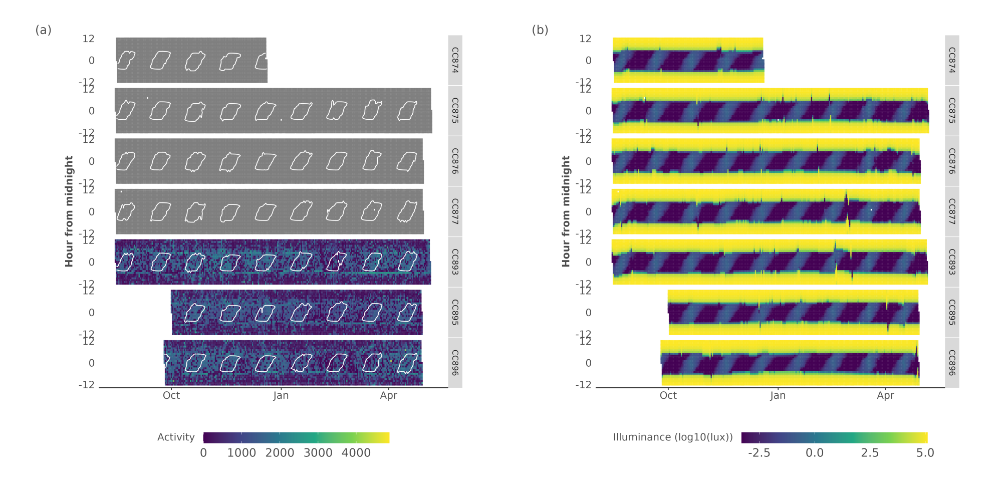 Figures S4. Overview plots (actograms) of Apus apus Multi Data Logger (MDL) data for flight activity (grey values are missing data) (a). In addition, we provide the (log10) total illuminance for a given day (b). Data is shown for all MDL tags, with time centred on local midnight. Moon illuminance values outlining all values larger than 0.01 are contoured in panel (a). Missing values are shown as grey.