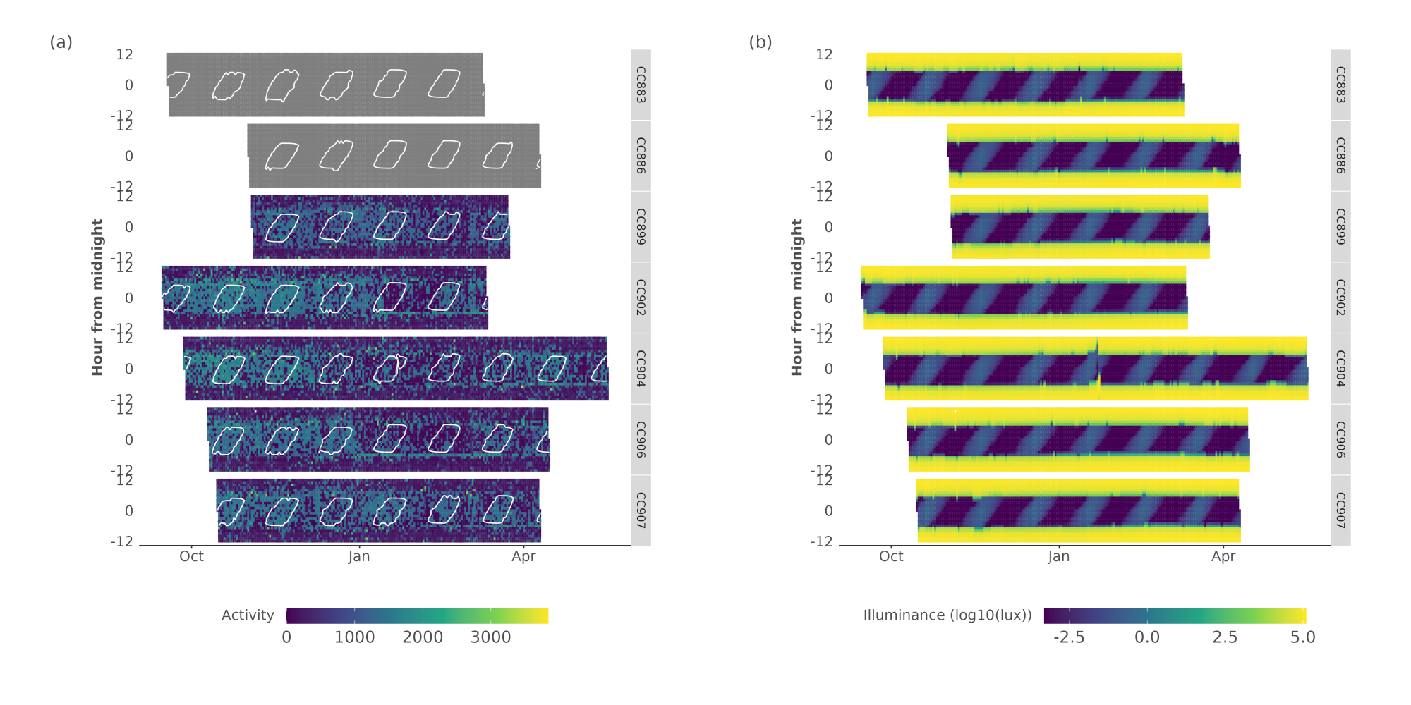 Figure S5. Overview plots (actograms) of Apus pallidus Multi Data Logger (MDL) data for flight activity (grey values are missing data) (a). In addition, we provide the (log10) total illuminance for a given day (b). Data is shown for all MDL tags, with time centred on local midnight. Moon illuminance values outlining all values larger than 0.01 are contoured in panel (a).  Missing values are shown as grey.