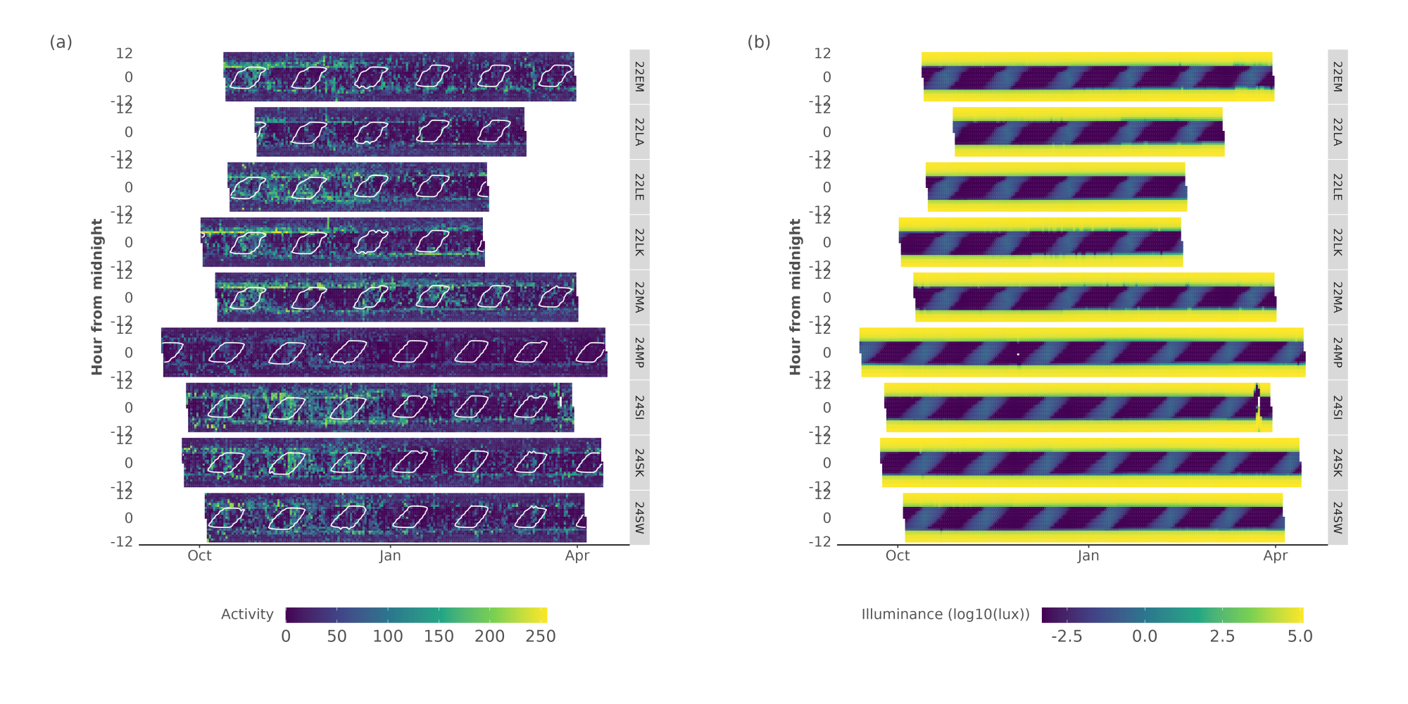 Figure S6. Overview plots (actograms) of Apus pallidus Multi Data Logger (MDL) data for flight activity (grey values are missing data) (a). In addition, we provide the (log10) total illuminance for a given day (b). Data is shown for all MDL tags, with time centred on local midnight. Moon illuminance values outlining all values larger than 0.01 are contoured in panel (a).  Missing values are shown as grey.