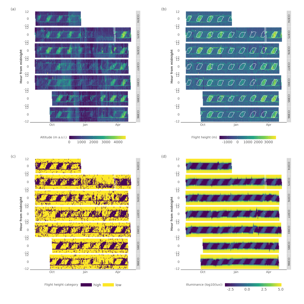 Figure S1. Overview plots (actograms) of Apus apus Multi Data Logger (MDL) data for flight altitudes (a), normalised flight heights (b) and the derived binary flight height classes (c). In addition, we provide the (log10) total illuminance for a given day (d). Data is shown for all MDL tags, with time centred on local midnight. Moon illuminance values outlining all values larger than 0.01 are contoured in panel (b).