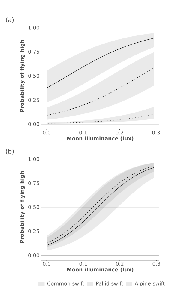 Figure 4. Marginal effect sizes by species for the generalised linear mixed effects logistic models relating moon luminance with flight height for both MDL, i.e. showing the probability of a high nighttime flight relative to daytime flight altitudes for MDL (a) and GPS (b). Grey 95% Confidence Intervals (CIs) were computed using a Wald z-distribution approximation and a standardised dataset.