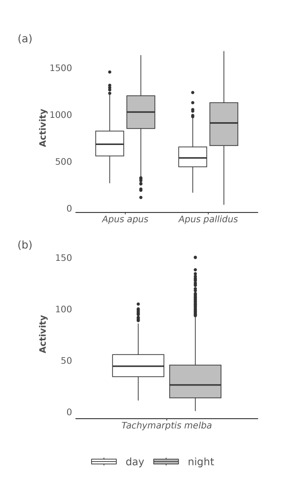 Figure S10. Box and violin plots of the distribution of daytime and nighttime flight activity by species.